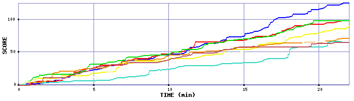 Score Graph