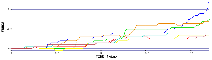 Frag Graph