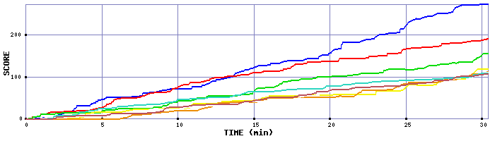 Score Graph