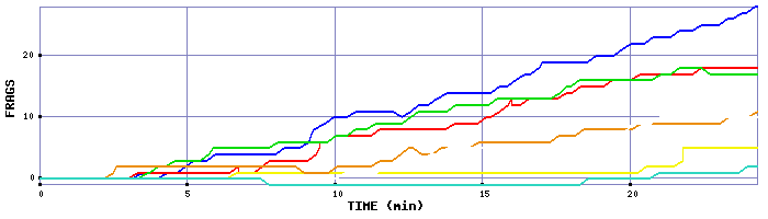 Frag Graph