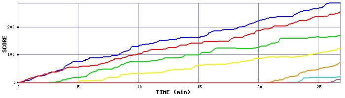 Score Graph