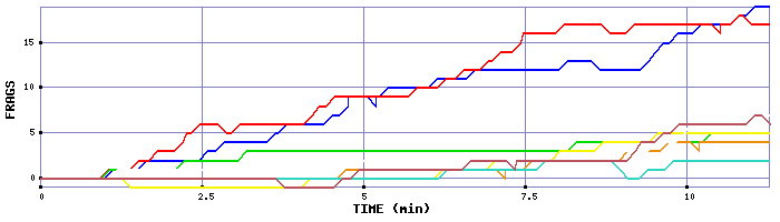 Frag Graph