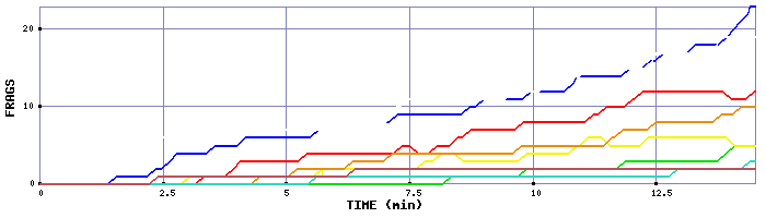 Frag Graph