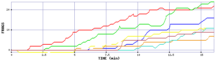 Frag Graph