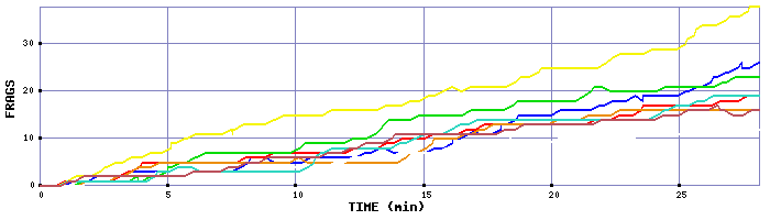 Frag Graph
