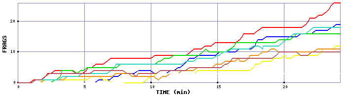 Frag Graph