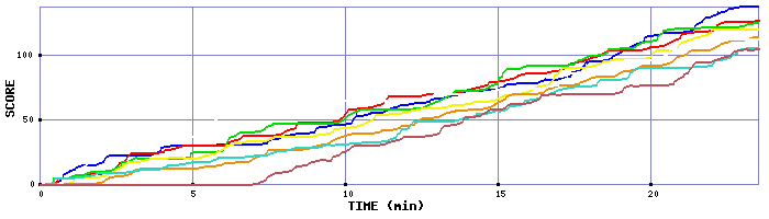 Score Graph