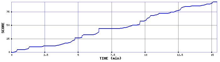 Score Graph