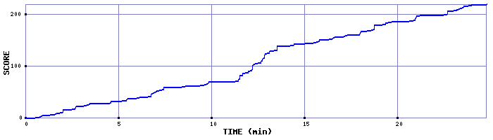 Score Graph