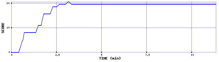 Score Graph