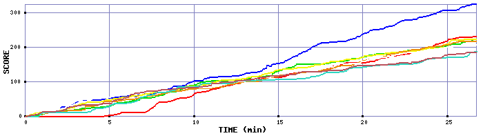 Score Graph