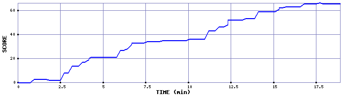 Score Graph
