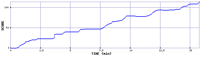 Score Graph