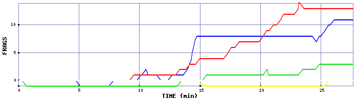 Frag Graph