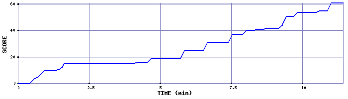 Score Graph