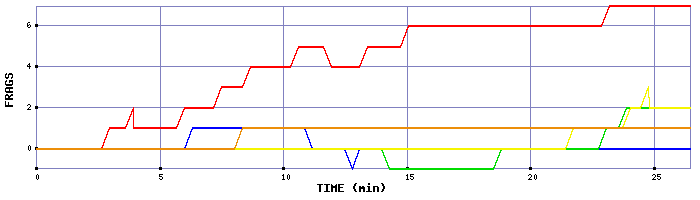 Frag Graph