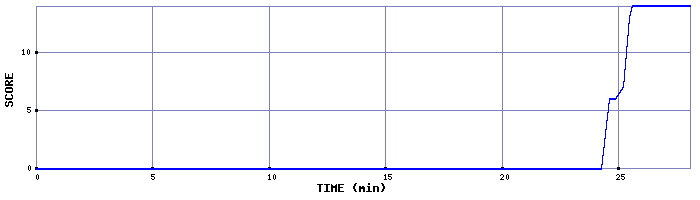 Score Graph