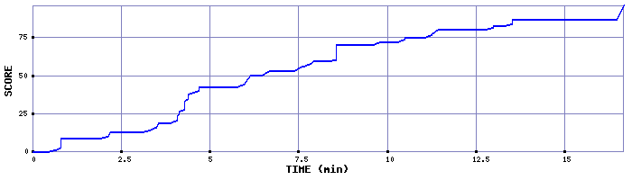 Score Graph