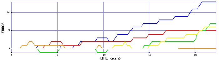 Frag Graph