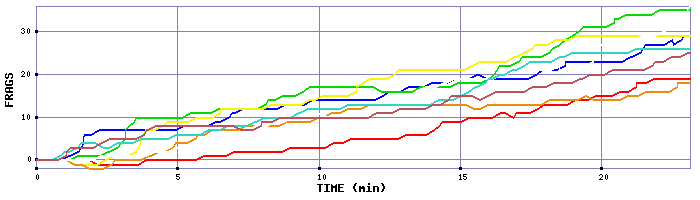 Frag Graph