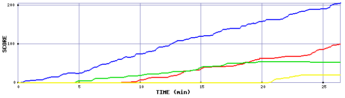 Score Graph