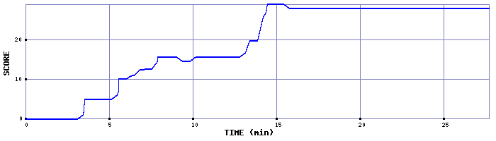 Score Graph