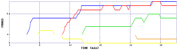 Frag Graph