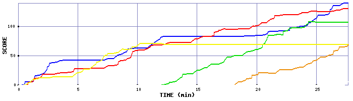 Score Graph