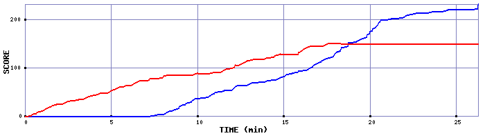 Score Graph