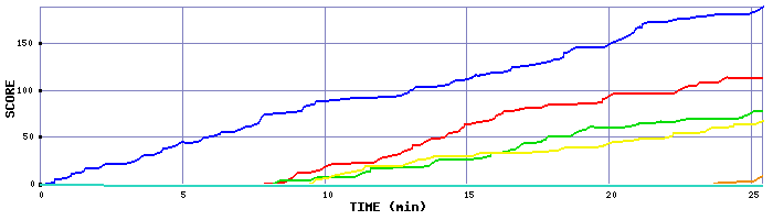 Score Graph