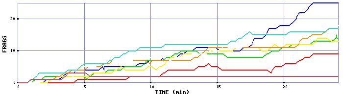 Frag Graph