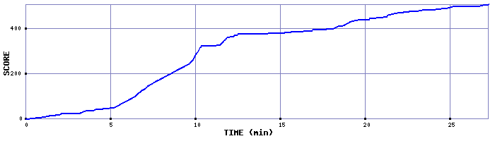 Score Graph