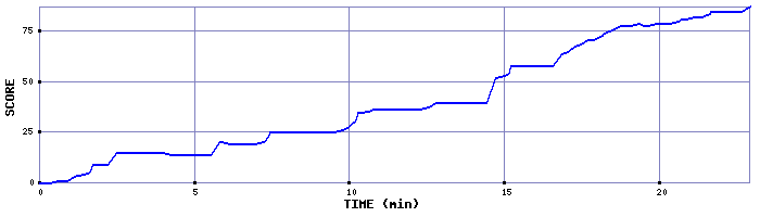 Score Graph