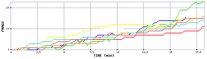 Frag Graph