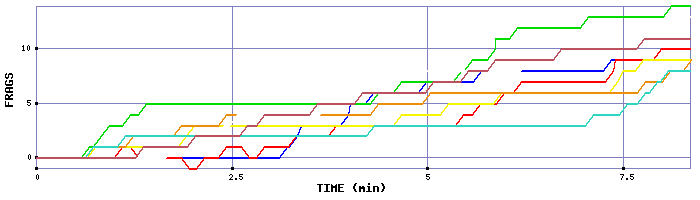 Frag Graph