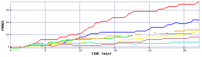 Frag Graph