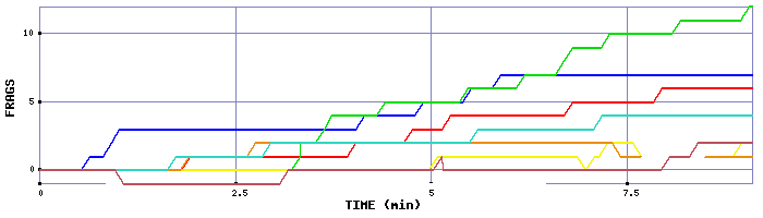 Frag Graph