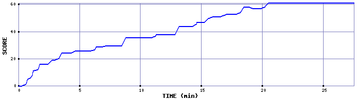 Score Graph
