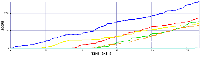 Score Graph