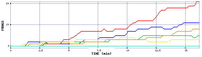 Frag Graph
