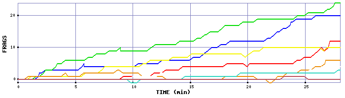 Frag Graph