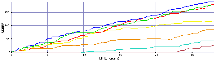 Score Graph