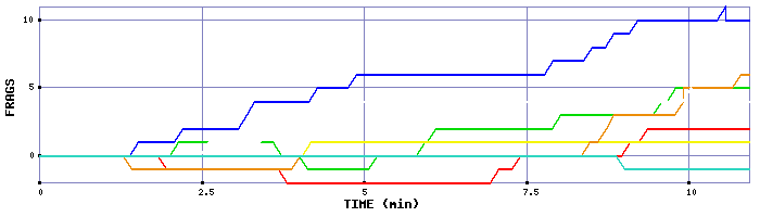 Frag Graph