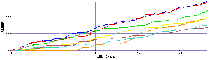 Score Graph