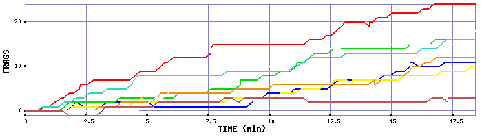 Frag Graph