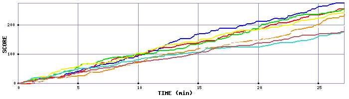 Score Graph