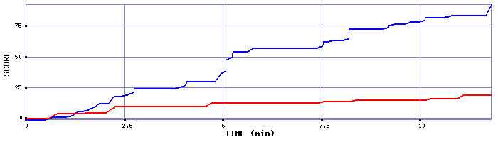 Score Graph