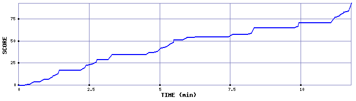 Score Graph