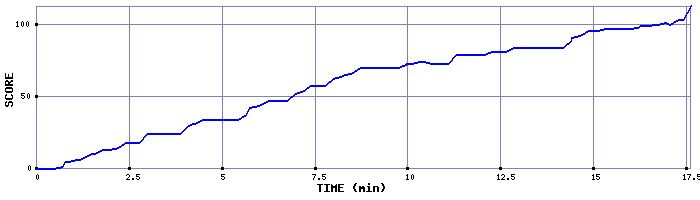 Score Graph