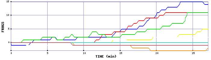 Frag Graph